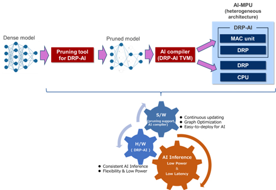 Cooperative Design of the Hardware and Software for DRP-AI3