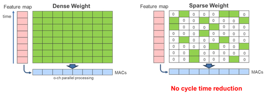 Pruned Model Processing with General Parallel Architecture