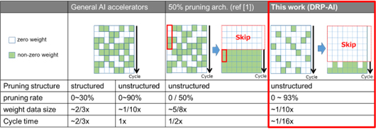 Comparison of Pruned Model Processing Performance by Accelerator