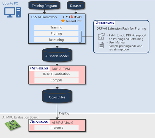 DRP-AI3 AI Model Compression and Implementation Flow