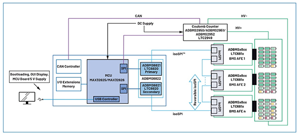 A simplified BMS block diagram supported with ADI BMS solutions