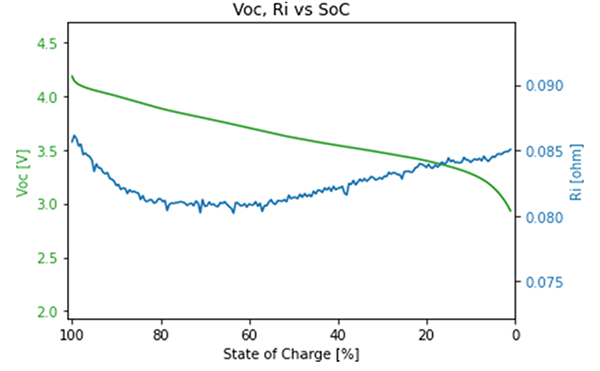 Battery model created with Keysight BV9210B / 11B PathWave BenchVue advanced battery test and emulation software