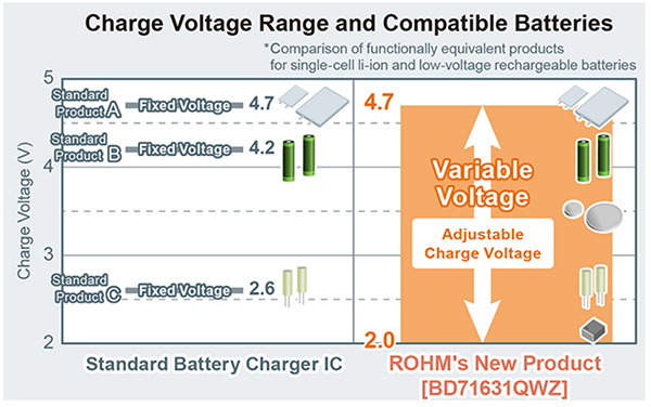 ROHM’s BD71631QWZ features a wide charging range and supports a variety of rechargeable batteries