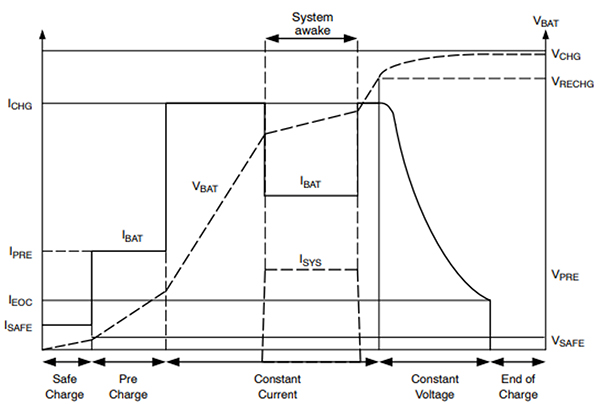 Typical charging profile (NCP1850)