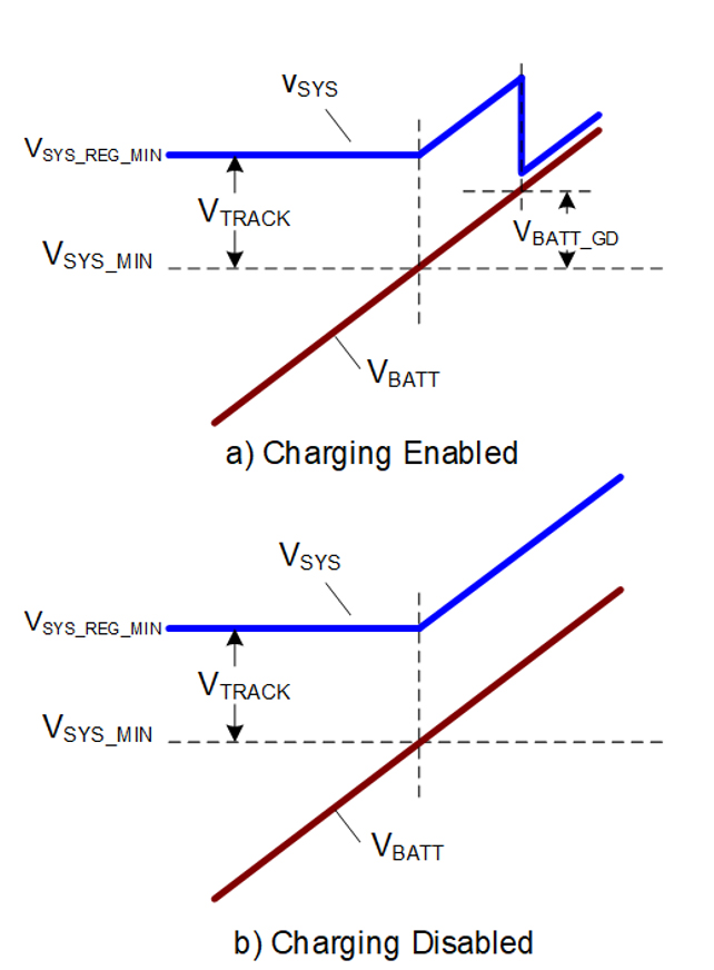 System voltage variation (VSYS) with maximum battery voltage (VBATT)