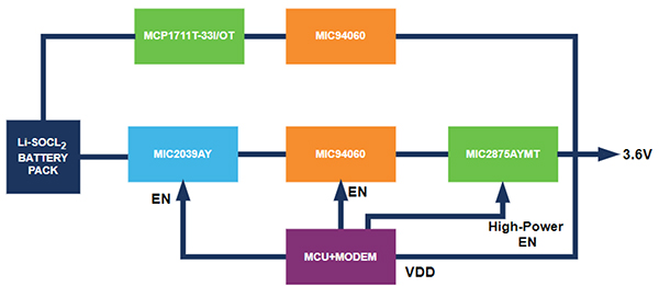 High level block diagram of the Microchip proposed solution