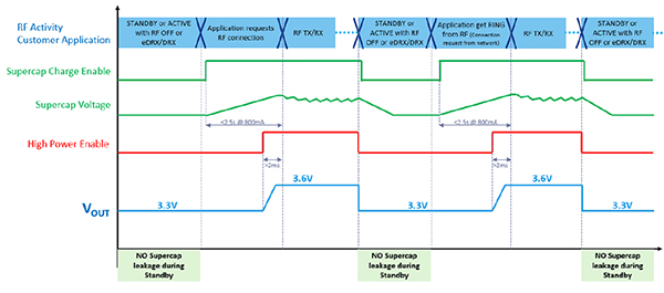 Timing and synchronization diagram of the Microchip proposed solution