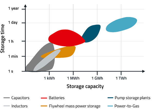 Method for storing electrical energy in terms of storage duration and capacity