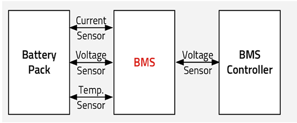 Structure of a battery management system. The BMS block in the center monitors the battery cells and controls charging and discharging processes