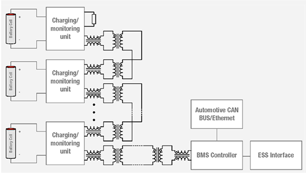 The WE-BMS transformers from Würth Elektronik provide galvanic isolation of the BMS and common mode chokes suppress EMI interference