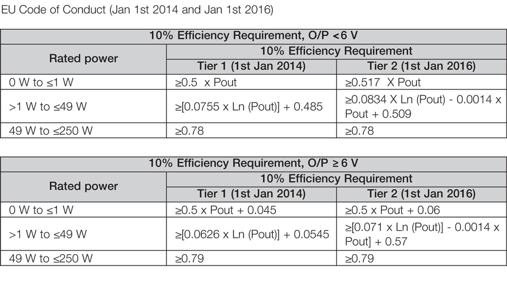 Energy efficiency for external power supplies (EPS) Newark Mexico