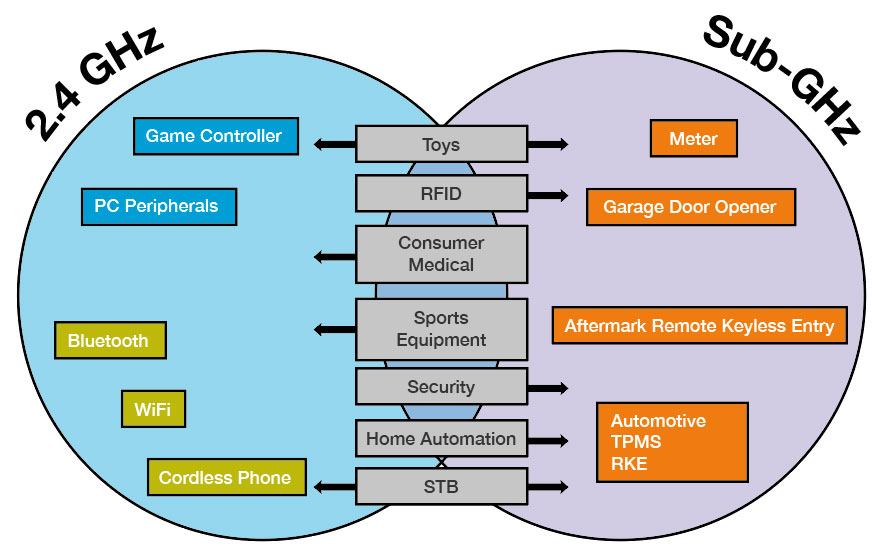 Wireless frequency trends in consumer Wireless frequency trends in consumer