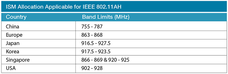 Worldwide ISM band allocation for sub-GHz Worldwide ISM band allocation for sub-GHz