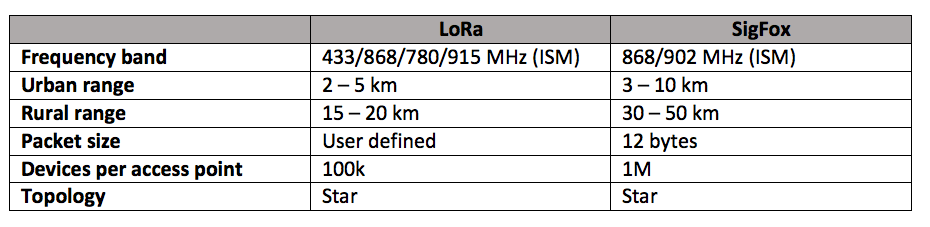 Differences between LoRa and SigFox