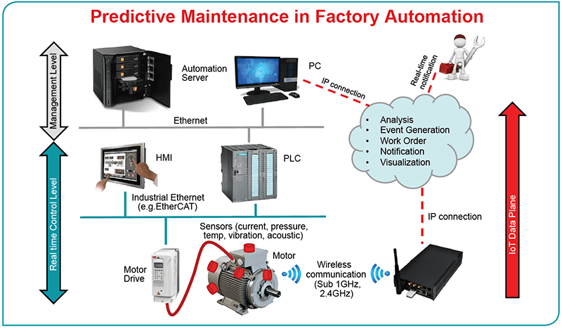 Predictive maintenance