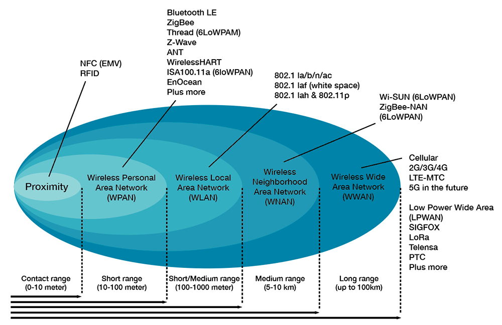 Wireless protocol options