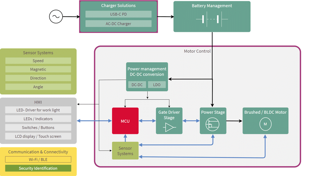 Diagrama de bloques de herramientas alimentadas por batería