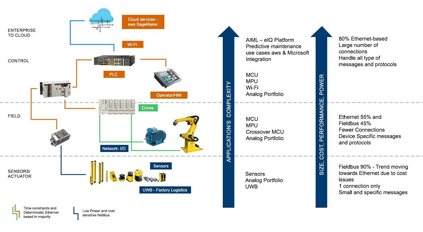 NXP permite satisfacer necesidades de automatización industrial clave de la nube al borde