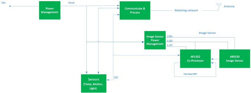 Sensor IoT Edge Node Interactive Diagram | Newark México