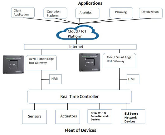 Basic architecture of Industrial IoT