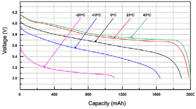 1,000 mAh Li-ion cell, 3 V cutoff voltage – temperature variation