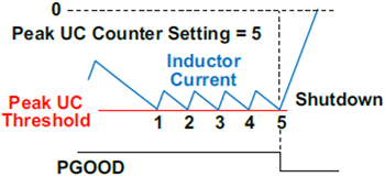 Peak UC Operation