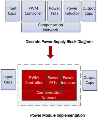 From discrete power supply to power module implementation