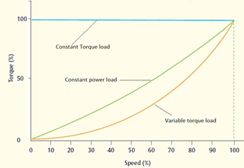 Different load conditions