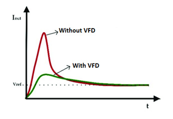 Effect of inrush current in motors