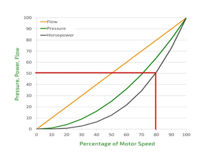 Affinity law for centrifugal pumps