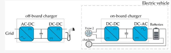 Off-board and onboard chargers for an electrical vehicle 