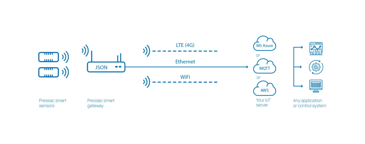 Interactive block diagram of Smart meter
