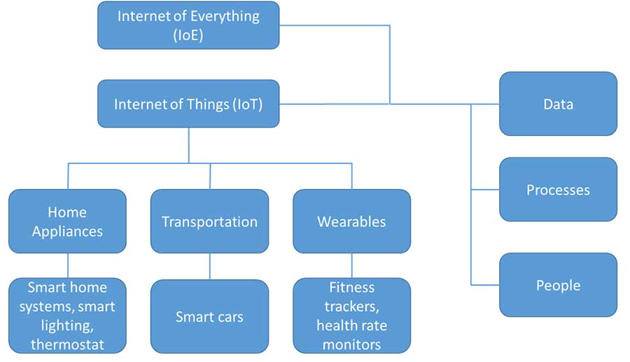 IoT and IOE