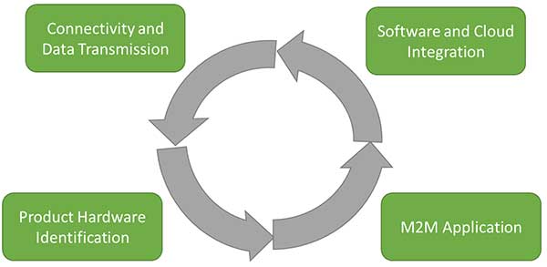 product development stages